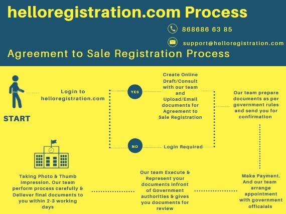 Process-of-Agreement-to-sale-Registration