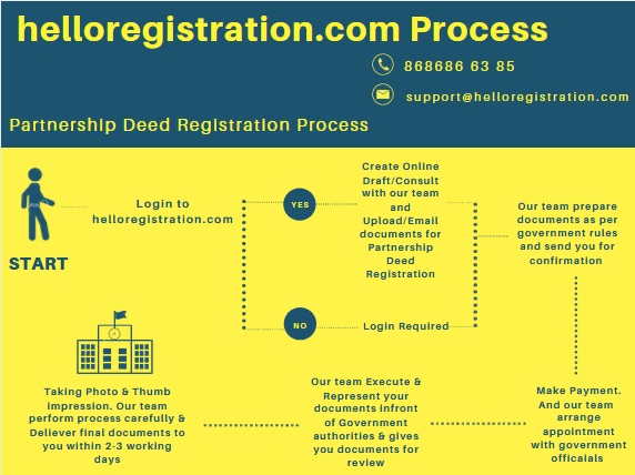 Process-of-Partnership-Deed-Registration