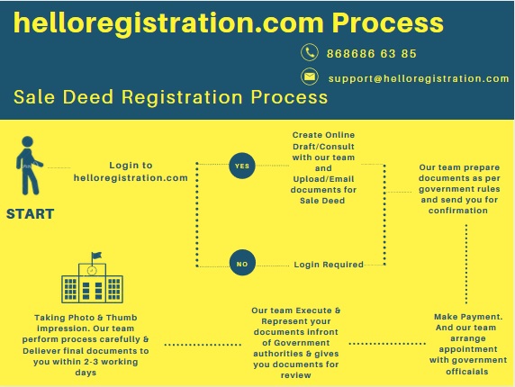 Process-of-Sale-Deed-Process-Registration