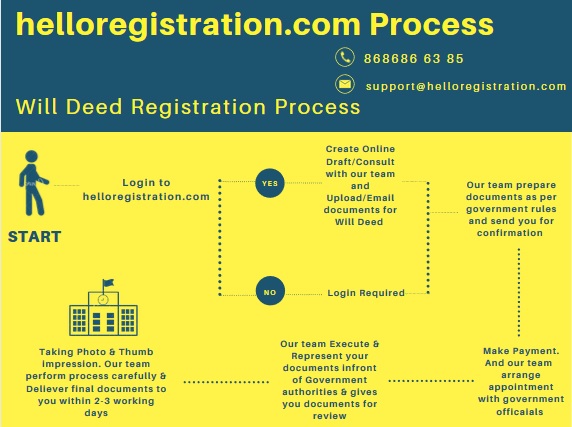 Process-of-Will-Deed-Process-Registration